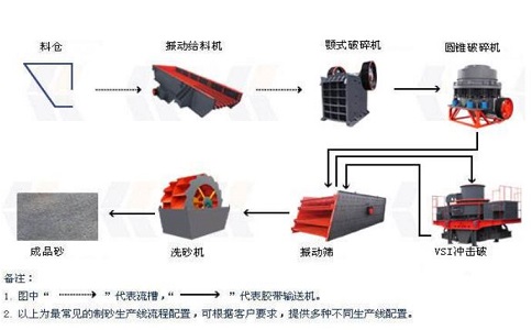 制砂生產(chǎn)線設(shè)備怎么降低成本并且提高產(chǎn)量？